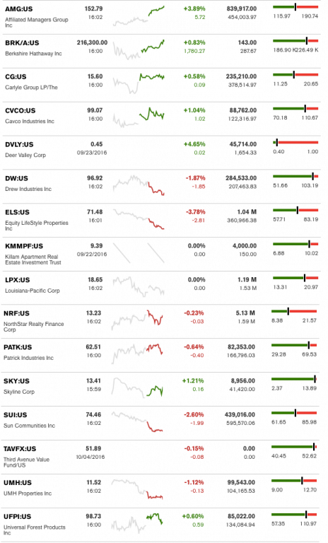 dailymarketwrap1052016bloombergtickermanufacturedhousingindustryrelatedmarketreportdailybusinessnews-mhpronews