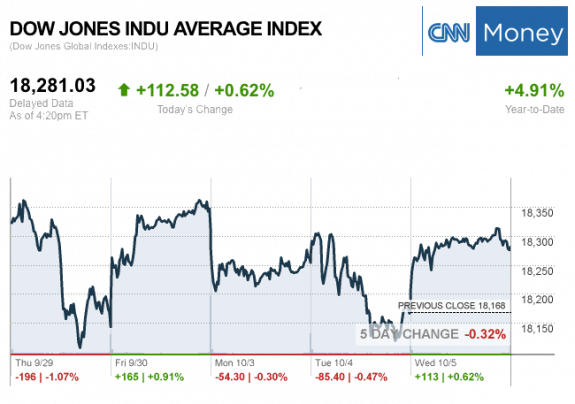 dailymarketwrap1052016dowjonesindustrialaveragecreditcnnmoney-manufacturedhousingindustrymarketsreportdailybusinessnewsmhpronews