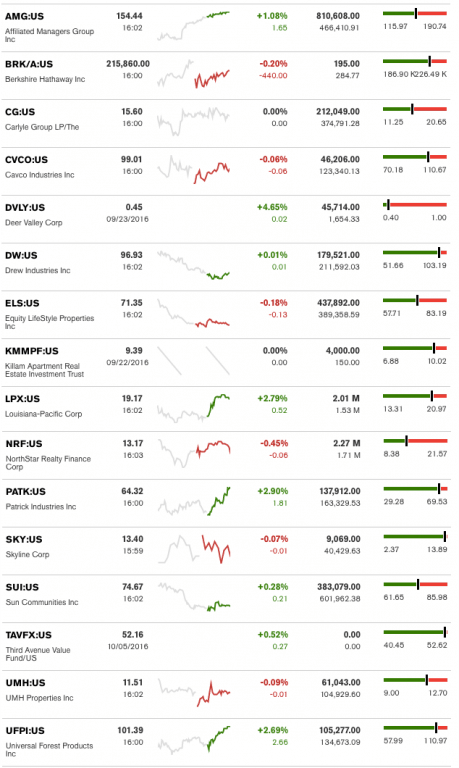 dailymarketwrap1062016bloombergtickermanufacturedhousingindustryrelatedmarketreportdailybusinessnews-mhpronews