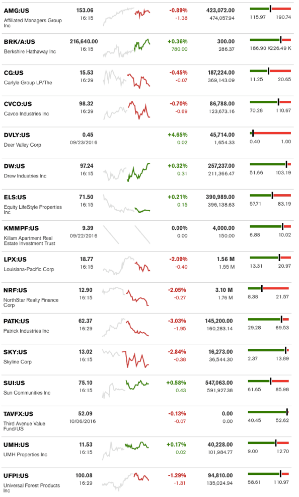 dailymarketwrap1072016bloombergtickermanufacturedhousingindustryrelatedmarketreportdailybusinessnews-mhpronews