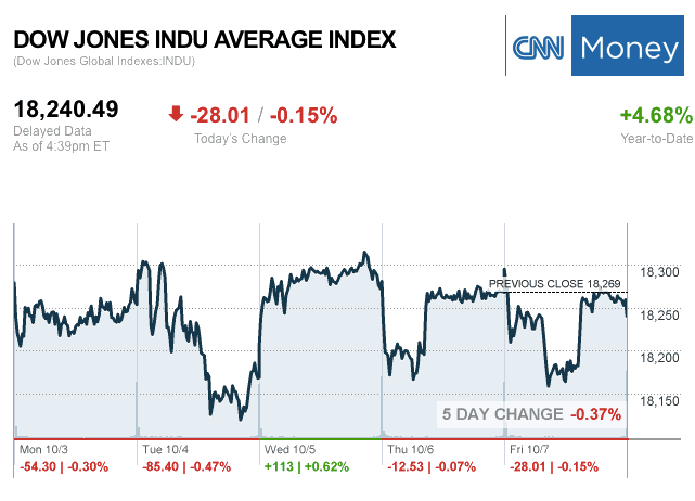 dailymarketwrap1072016dowjonesindustrialaveragecreditcnnmoney-manufacturedhousingindustrymarketsreportdailybusinessnewsmhpronews