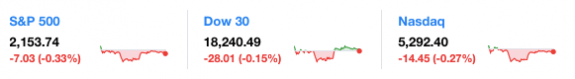 dailymarketwrap1072016dowjonesindustrialaveragesp500nasdaqcredityahoofinance-manufacturedhousingindustrymarketsreportdailybusinessnewsmhpronews