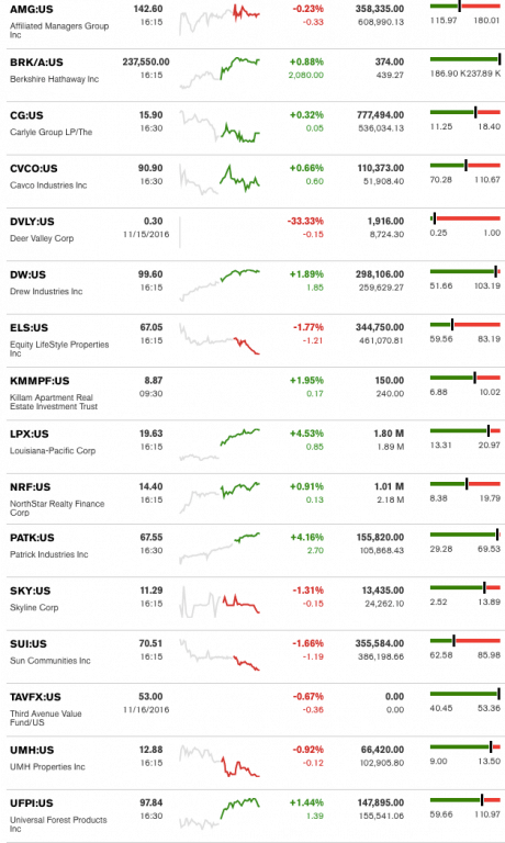 11172016yahoomanufacturedailymarketwrap11172016bloombergtickermanufacturedhousingindustryrelatedmarketreportdailybusinessnews-mhpronews