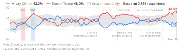 2016-11-07_1215latimesdailytrackingposteddailybusinessnewsmhpronews