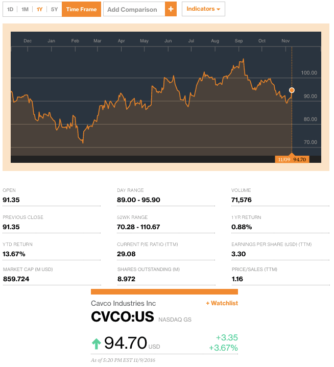 cavcoindustriesreportsq2resultscreditbloomberg-postedtothedailybusinessnewsmhpronewsmhlivingnews