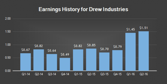 drewtoannounceq3earningscreditcrebatgem-postedtothedailybusinessnewsmhpronewsmhlivingnews