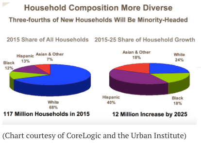 housingsnewnormalcreditcorelogicurbaninstitute2-postedtothedailybusinessnewsmhpronewsmhlivingnews