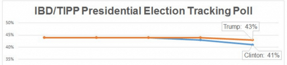 ibd0tipp-poll-11-7-2016-posteddailybusinessnewsmhpronews