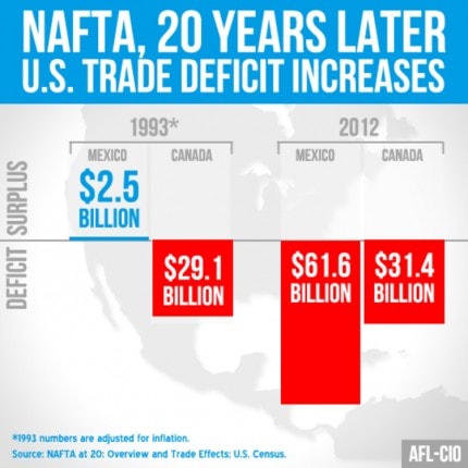nafta-20-years-later-trade-deficit_issuebanner