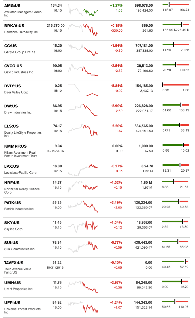 dailymarketwrap11012016bloombergtickermanufacturedhousingindustryrelatedmarketreportdailybusinessnews-mhpronews