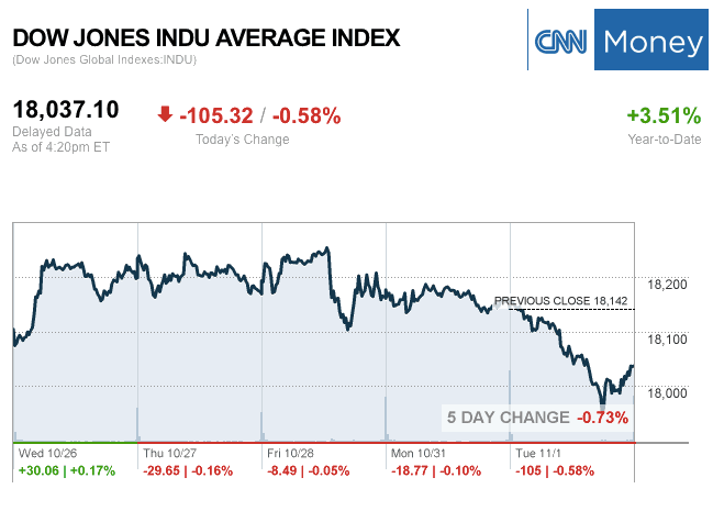 dailymarketwrap11012016dowjonesindustrialaveragecreditcnnmoney-manufacturedhousingindustrymarketsreportdailybusinessnewsmhpronews