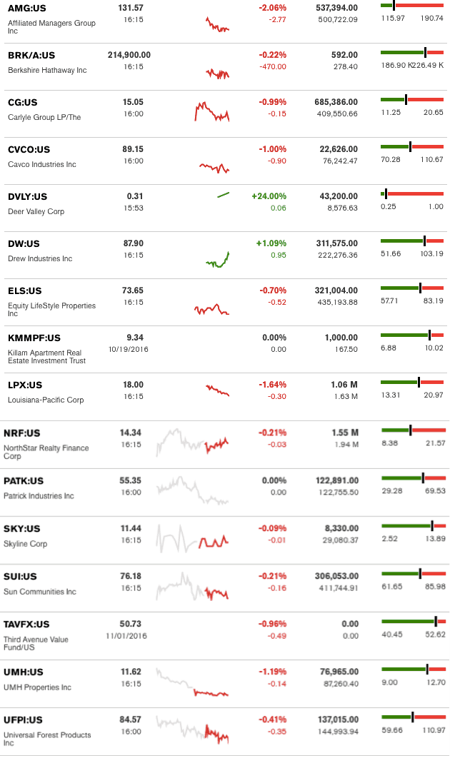 dailymarketwrap11022016bloombergtickermanufacturedhousingindustryrelatedmarketreportdailybusinessnews-mhpronews