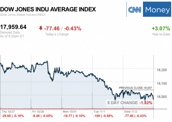 dailymarketwrap11022016dowjonesind