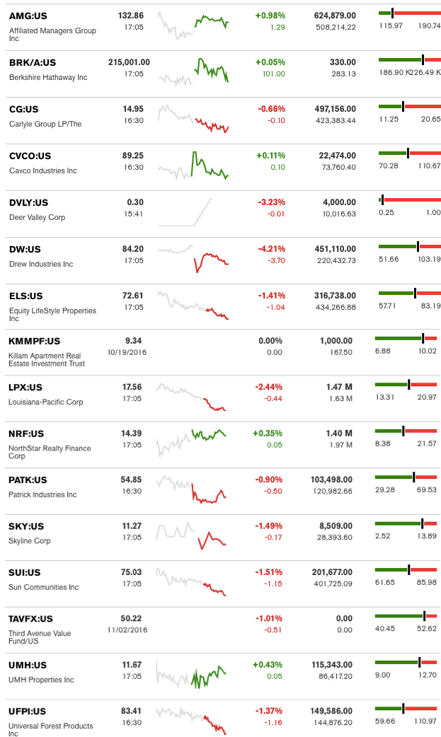 dailymarketwrap11032016bloombergtickermanufacturedhousingindustryrelatedmarketreportdailybusinessnews-mhpronews