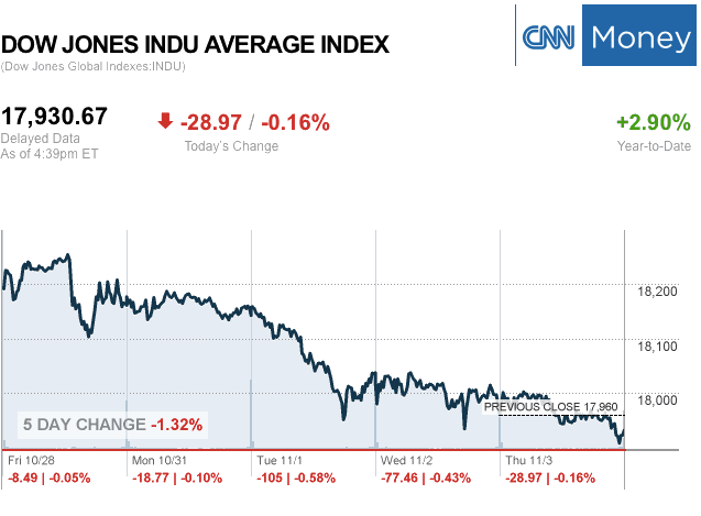 dailymarketwrap11032016dowjonesindustrialaveragecreditcnnmoney-manufacturedhousingindustrymarketsreportdailybusinessnewsmhpronews