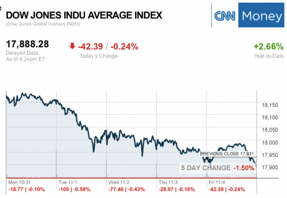 dailymarketwrap11042016dowjonesindustrialaveragecreditcnnmoney-manufacturedhousingindustrymarketsreportdailybusinessnewsmhpronews