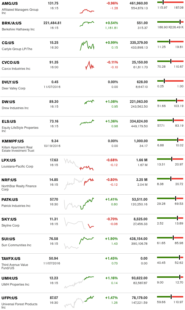 dailymarketwrap11082016bloombergtickermanufacturedhousingindustryrelatedmarketreportdailybusinessnews-mhpronews