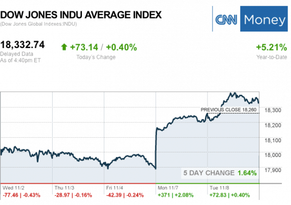 dailymarketwrap11082016dowjonesindustrialaveragecreditcnnmoney-manufacturedhousingindustrymarketsreportdailybusinessnewsmhpronews