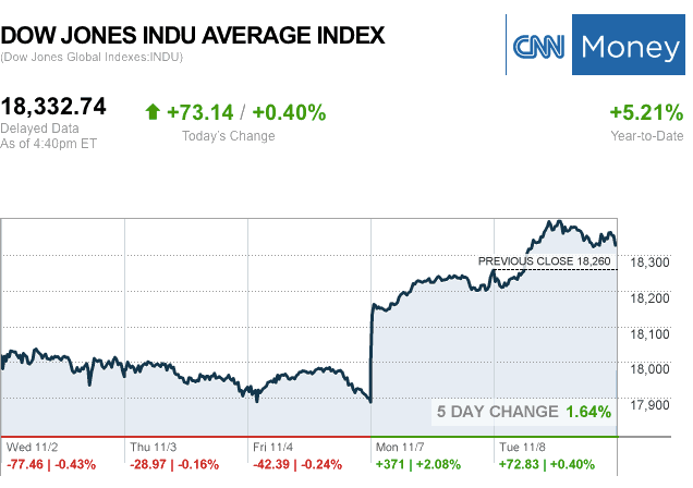 dailymarketwrap11082016dowjonesindustrialaveragecreditcnnmoney-manufacturedhousingindustrymarketsreportdailybusinessnewsmhpronews