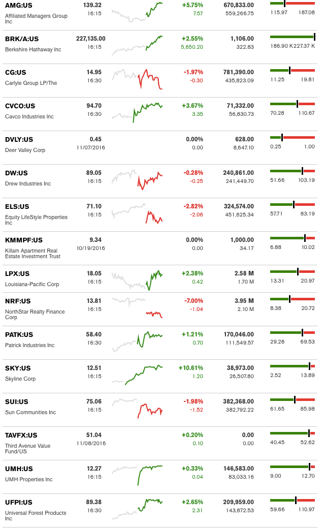 dailymarketwrap11092016bloombergtickermanufacturedhousingindustryrelatedmarketreportdailybusinessnews-mhpronews