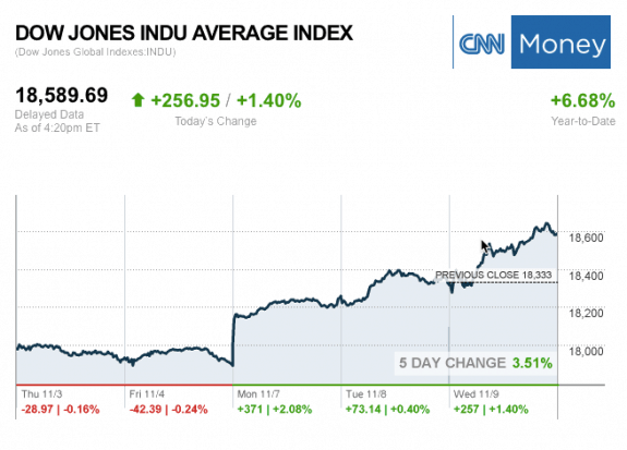 dailymarketwrap11092016dowjonesindustrialaveragecreditcnnmoney-manufacturedhousingindustrymarketsreportdailybusinessnewsmhpronews