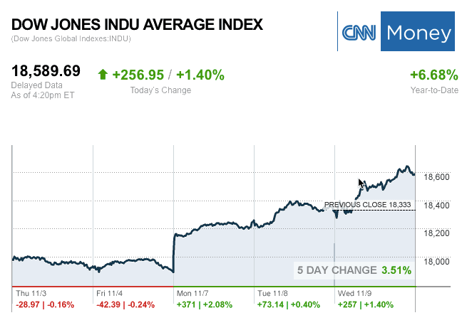 dailymarketwrap11092016dowjonesindustrialaveragecreditcnnmoney-manufacturedhousingindustrymarketsreportdailybusinessnewsmhpronews