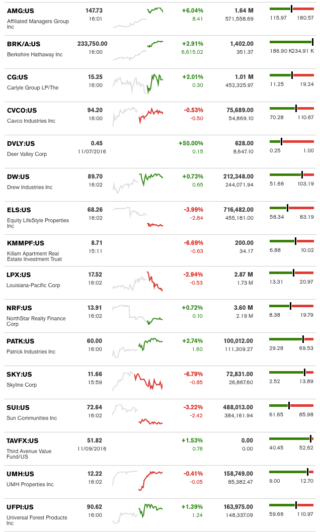 dailymarketwrap11102016bloombergtickermanufacturedhousingindustryrelatedmarketreportdailybusinessnews-mhpronews