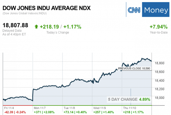 dailymarketwrap11102016dowjonesindustrialaveragecreditcnnmoney-manufacturedhousingindustrymarketsreportdailybusinessnewsmhpronews