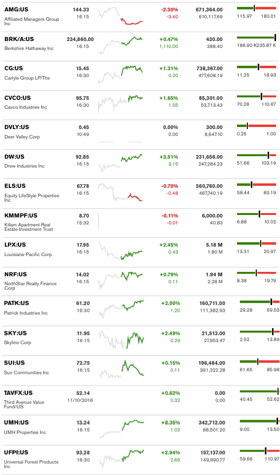 dailymarketwrap11112016bloombergtickermanufacturedhousingindustryrelatedmarketreportdailybusinessnews-mhpronews