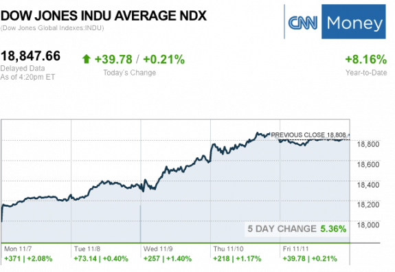 dailymarketwrap11112016dowjonesindustrialaveragecreditcnnmoney-manufacturedhousingindustrymarketsreportdailybusinessnewsmhpronews