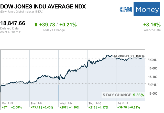 dailymarketwrap11112016dowjonesindustrialaveragecreditcnnmoney-manufacturedhousingindustrymarketsreportdailybusinessnewsmhpronews