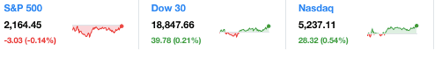 dailymarketwrap11112016dowjonesindustrialaveragesp500nasdaqcredityahoofinance-manufacturedhousingindustrymarketsreportdailybusinessnewsmhpronews