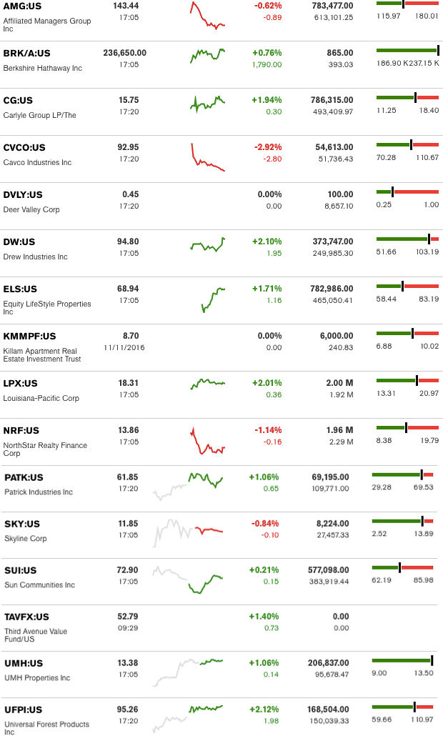 dailymarketwrap11142016bloombergtickermanufacturedhousingindustryrelatedmarketreportdailybusinessnews-mhpronews