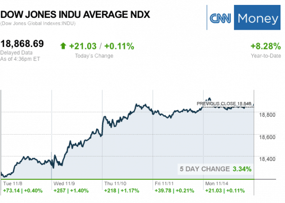 dailymarketwrap11142016dowjonesindustrialaveragecreditcnnmoney-manufacturedhousingindustrymarketsreportdailybusinessnewsmhpronews