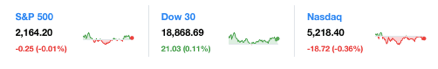 dailymarketwrap11142016dowjonesindustrialaveragesp500nasdaqcredityahoofinance-manufacturedhousingindustrymarketsreportdailybusinessnewsmhpronews