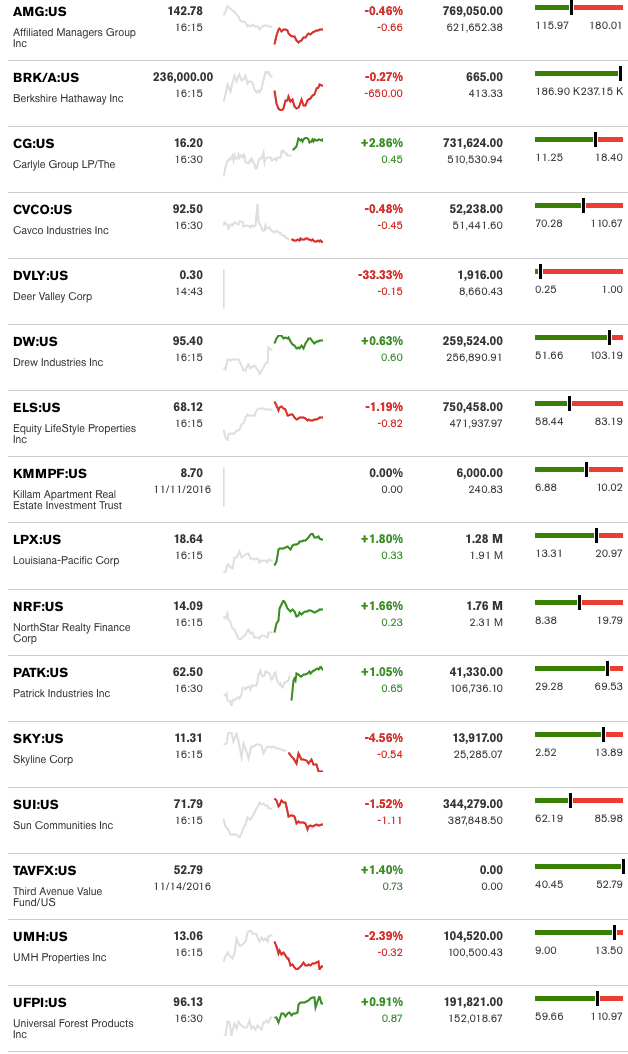 dailymarketwrap11152016bloombergtickermanufacturedhousingindustryrelatedmarketreportdailybusinessnews-mhpronews