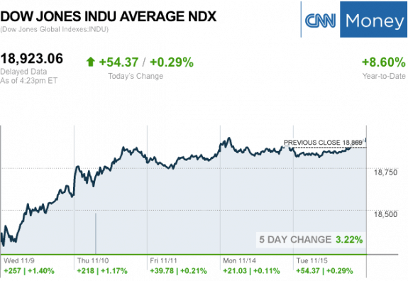 dailymarketwrap11152016dowjonesindustrialaveragecreditcnnmoney-manufacturedhousingindustrymarketsreportdailybusinessnewsmhpronews