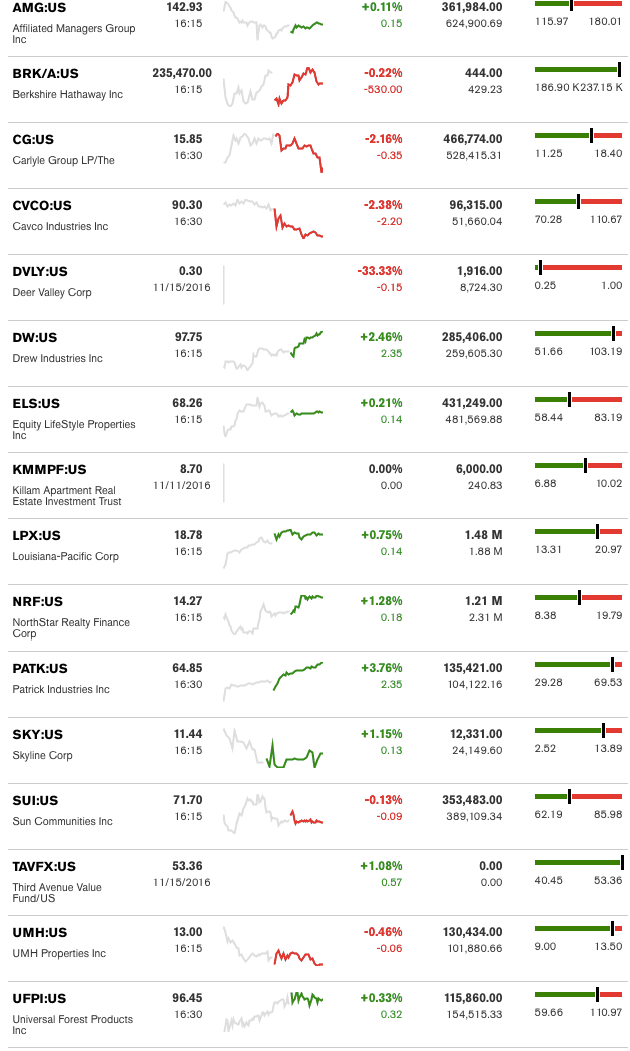 dailymarketwrap11162016bloombergtickermanufacturedhousingindustryrelatedmarketreportdailybusinessnews-mhpronews