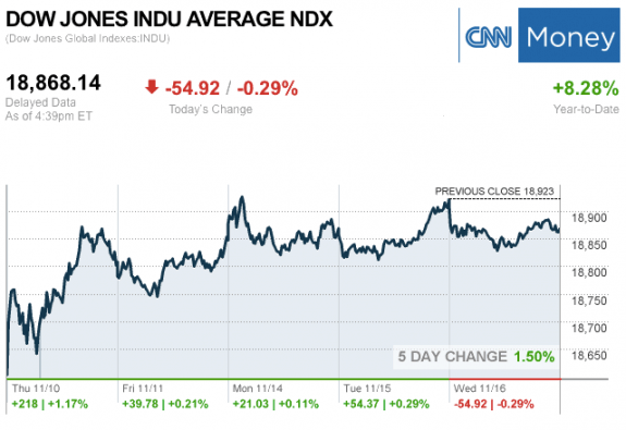 dailymarketwrap11162016dowjonesindustrialaveragecreditcnnmoney-manufacturedhousingindustrymarketsreportdailybusinessnewsmhpronews