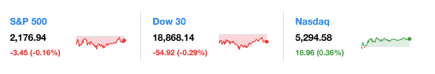 dailymarketwrap11162016dowjonesindustrialaveragesp500nasdaqcredityahoofinance-manufacturedhousingindustrymarketsreportdailybusinessnewsmhpronews