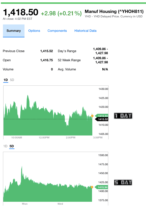 dailymarketwrap11172016bloombergtickermanufacturedhousingindustryrelatedmarketreportdailybusinessnews-mhpronews