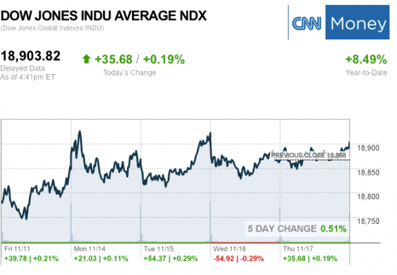 dailymarketwrap11172016dowjonesindustrialaveragecreditcnnmoney-manufacturedhousingindustrymarketsreportdailybusinessnewsmhpronews