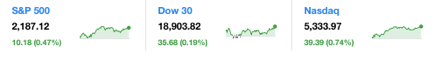 dailymarketwrap11172016dowjonesindustrialaveragesp500nasdaqcredityahoofinance-manufacturedhousingindustrymarketsreportdailybusinessnewsmhpronews