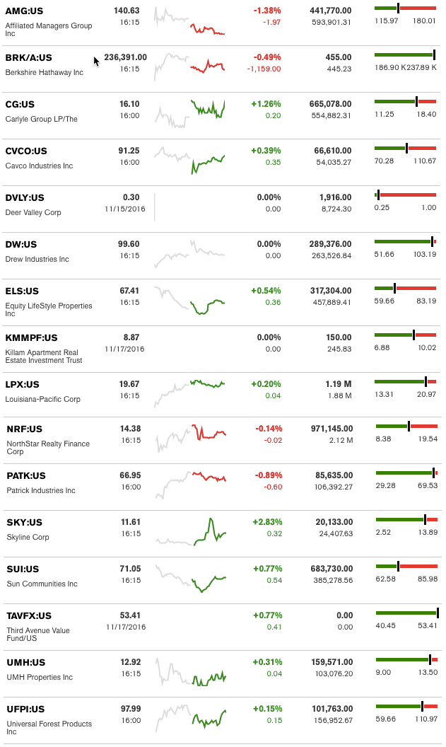 dailymarketwrap11182016bloombergtickermanufacturedhousingindustryrelatedmarketreportdailybusinessnews-mhpronews