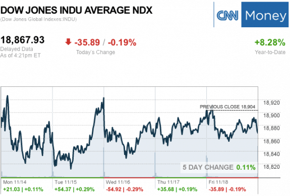 dailymarketwrap11182016dowjonesindustrialaveragecreditcnnmoney-manufacturedhousingindustrymarketsreportdailybusinessnewsmhpronews