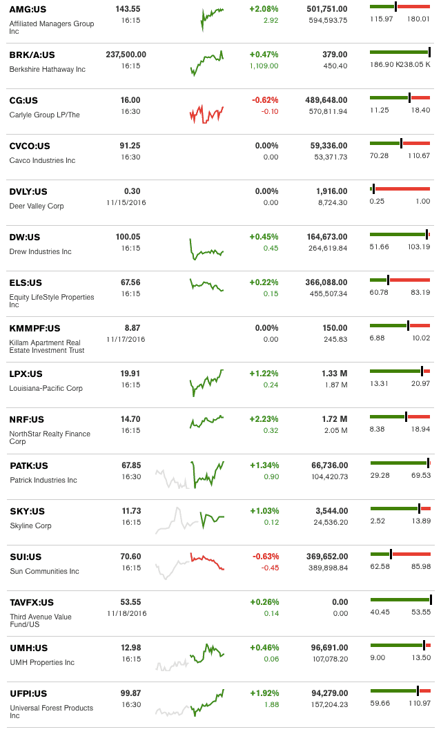 dailymarketwrap11212016bloombergtickermanufacturedhousingindustryrelatedmarketreportdailybusinessnews-mhpronews