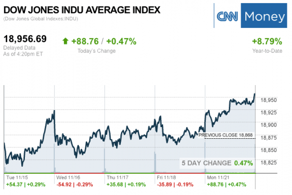 dailymarketwrap11212016dowjonesindustrialaveragecreditcnnmoney-manufacturedhousingindustrymarketsreportdailybusinessnewsmhpronews