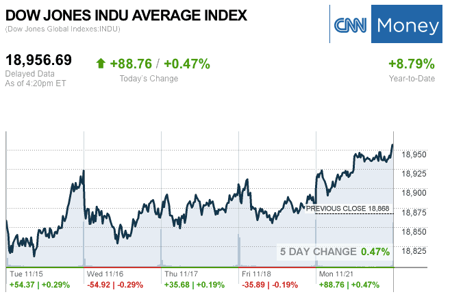 dailymarketwrap11212016dowjonesindustrialaveragecreditcnnmoney-manufacturedhousingindustrymarketsreportdailybusinessnewsmhpronews