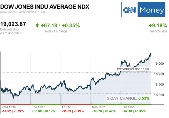 dailymarketwrap11222016dowjonesindustrialaveragecreditcnnmoney-manufacturedhousingindustrymarketsreportdailybusinessnewsmhpronews