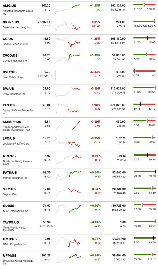 dailymarketwrap11232016bloombergtickermanufacturedhousingindustryrelatedmarketreportdailybusinessnews-mhpronews